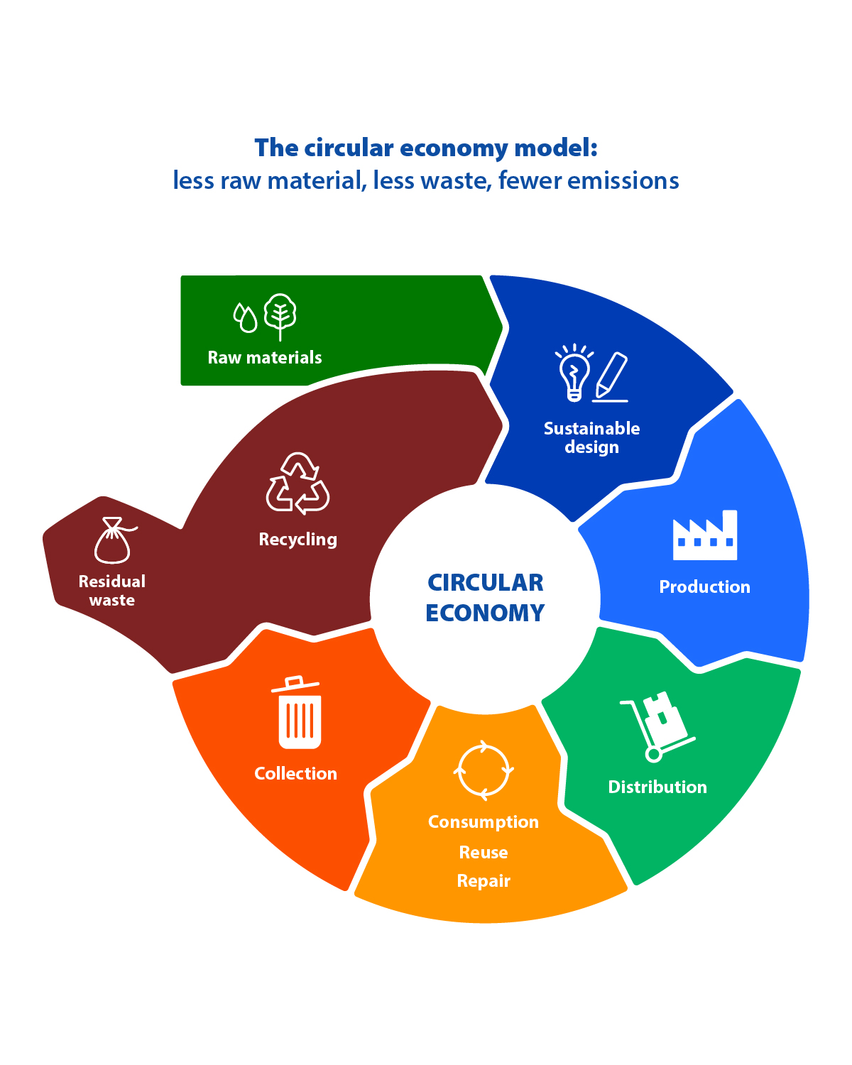 circular economy model